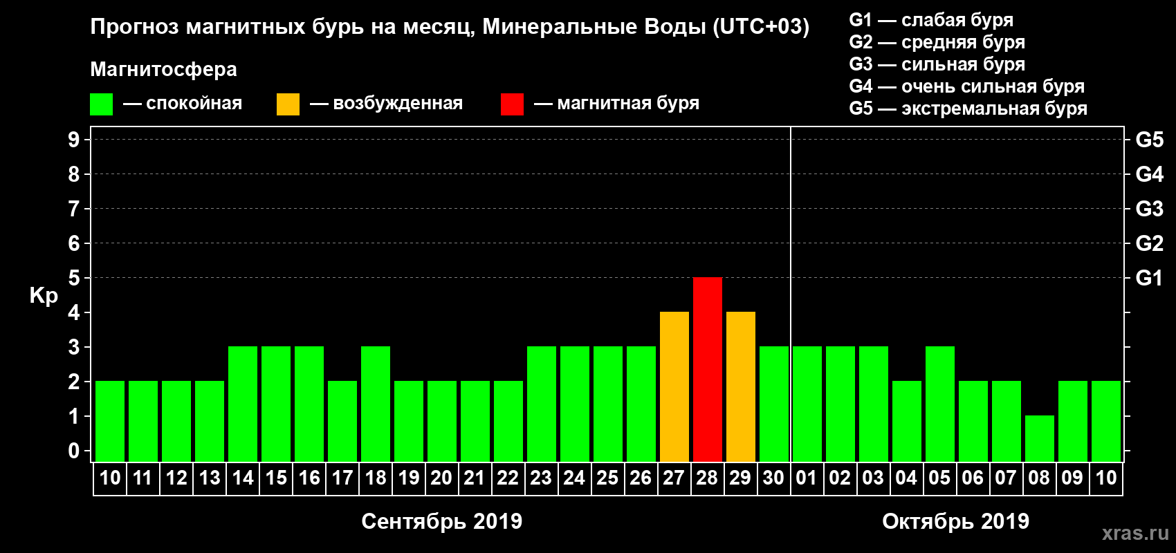 Прогноз максимального суточного геомагнитного индекса Kp на <b>1 месяц</b> (31 день) <b>с 10 сентября по 10 октября 2019 г</b>