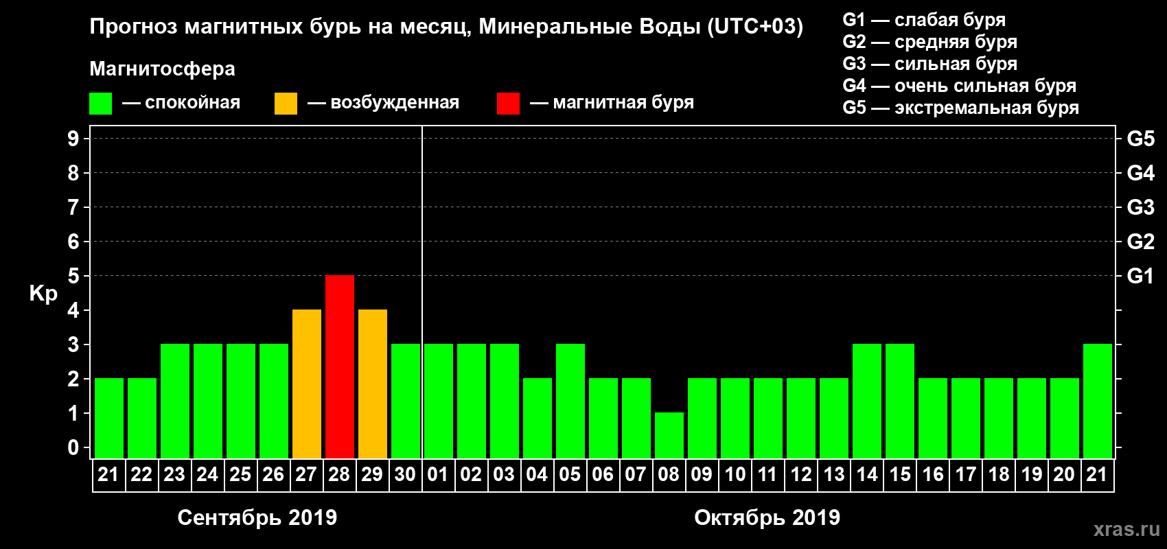 Прогноз максимального суточного геомагнитного индекса Kp на <b>1 месяц</b> (31 день) <b>с 21 сентября по 21 октября 2019 г</b>
