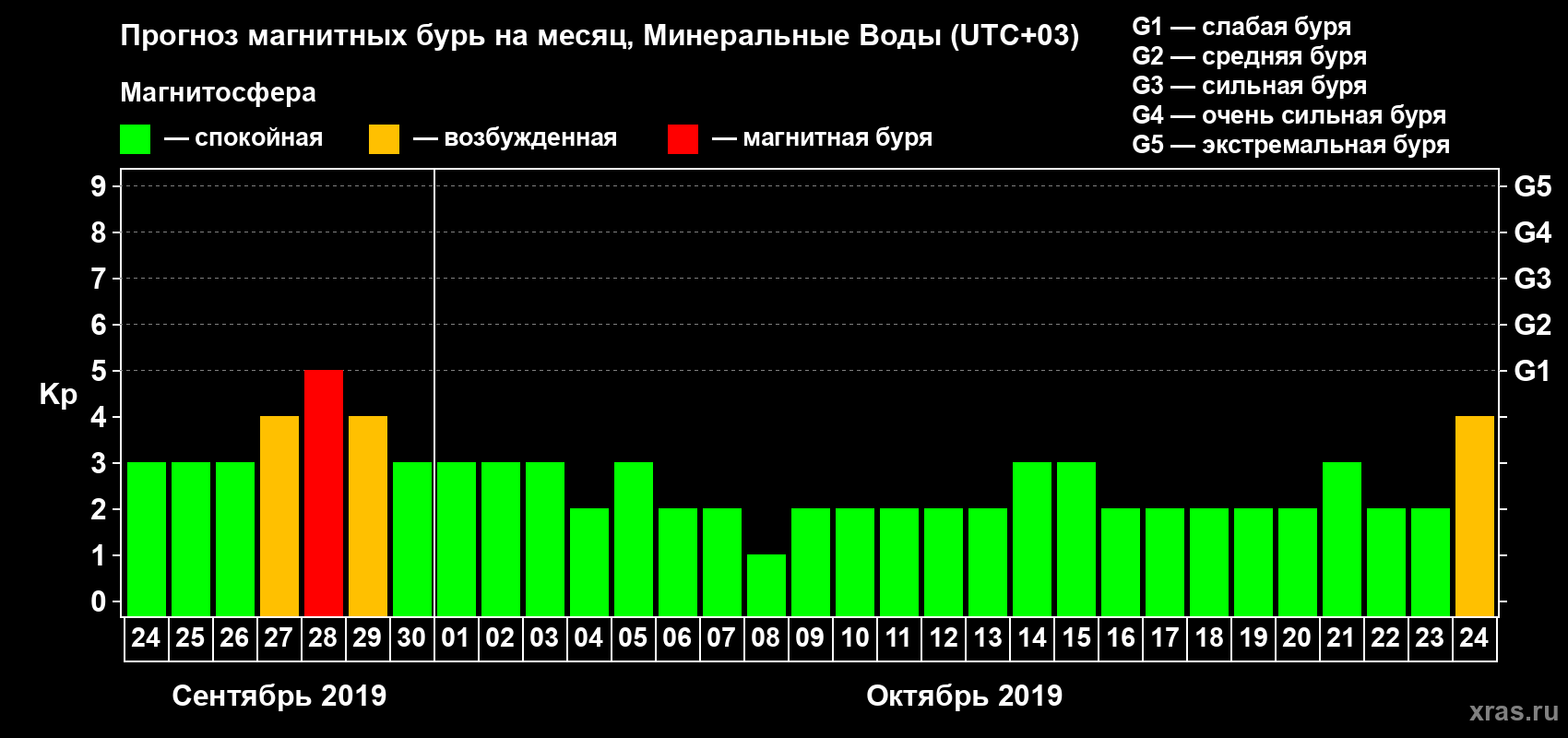 Прогноз максимального суточного геомагнитного индекса Kp на <b>1 месяц</b> (31 день) <b>с 24 сентября по 24 октября 2019 г</b>