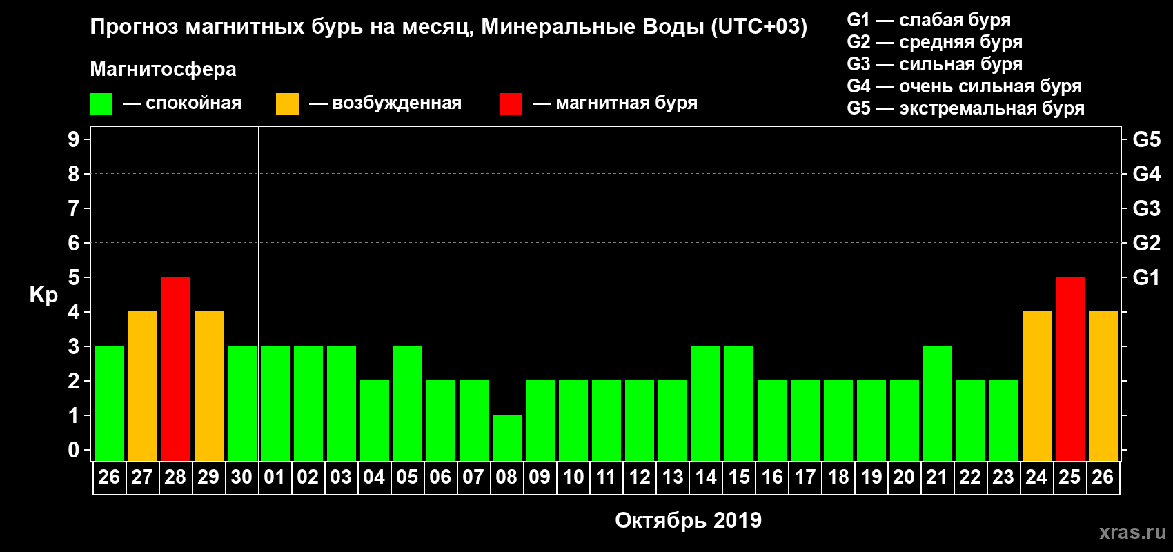 Прогноз максимального суточного геомагнитного индекса Kp на <b>1 месяц</b> (31 день) <b>с 26 сентября по 26 октября 2019 г</b>