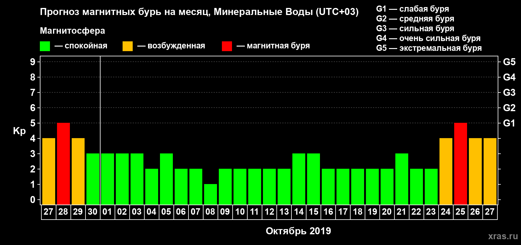 Прогноз максимального суточного геомагнитного индекса Kp на <b>1 месяц</b> (31 день) <b>с 27 сентября по 27 октября 2019 г</b>
