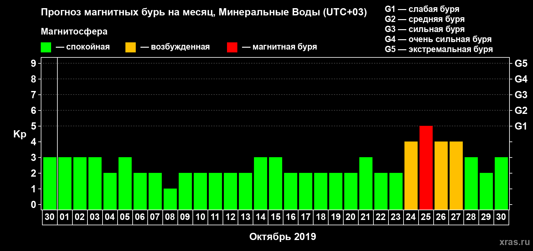 Прогноз максимального суточного геомагнитного индекса Kp на <b>1 месяц</b> (31 день) <b>с 30 сентября по 30 октября 2019 г</b>