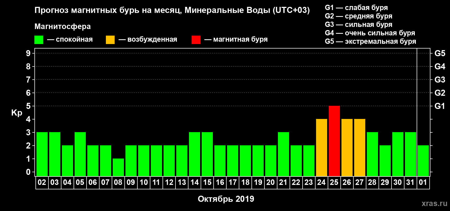 Прогноз максимального суточного геомагнитного индекса Kp на <b>1 месяц</b> (31 день) <b>с 02 октября по 01 ноября 2019 г</b>