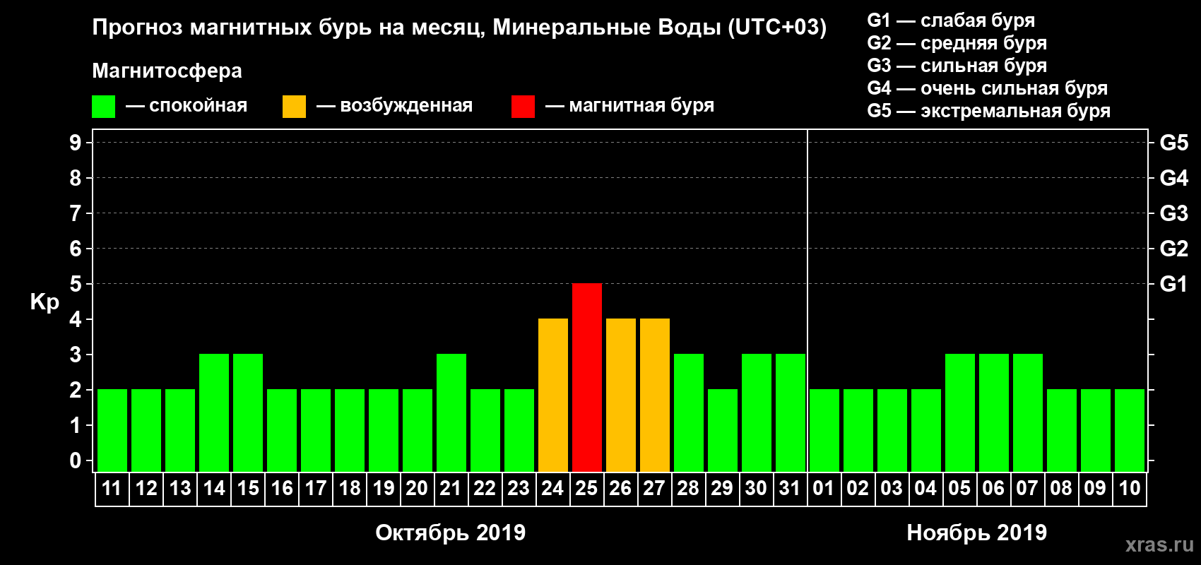Прогноз максимального суточного геомагнитного индекса Kp на <b>1 месяц</b> (31 день) <b>с 11 октября по 10 ноября 2019 г</b>