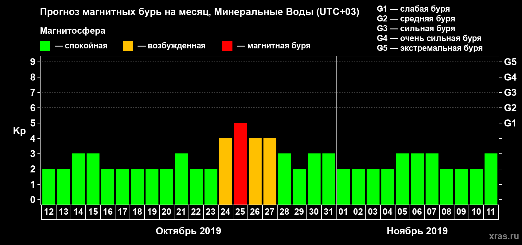 Прогноз максимального суточного геомагнитного индекса Kp на <b>1 месяц</b> (31 день) <b>с 12 октября по 11 ноября 2019 г</b>