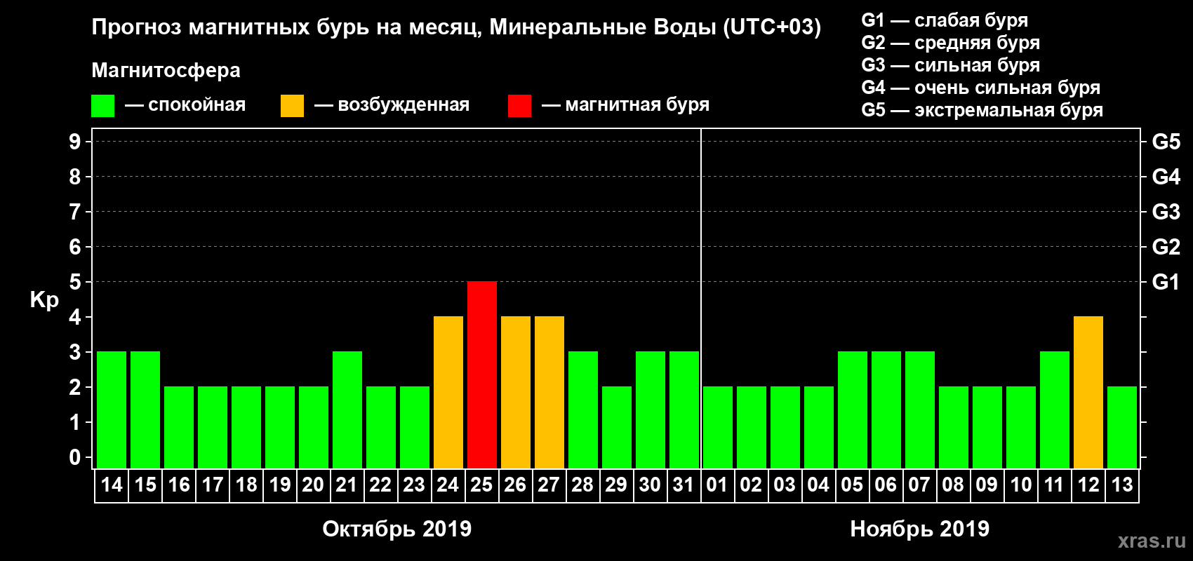 Прогноз максимального суточного геомагнитного индекса Kp на <b>1 месяц</b> (31 день) <b>с 14 октября по 13 ноября 2019 г</b>