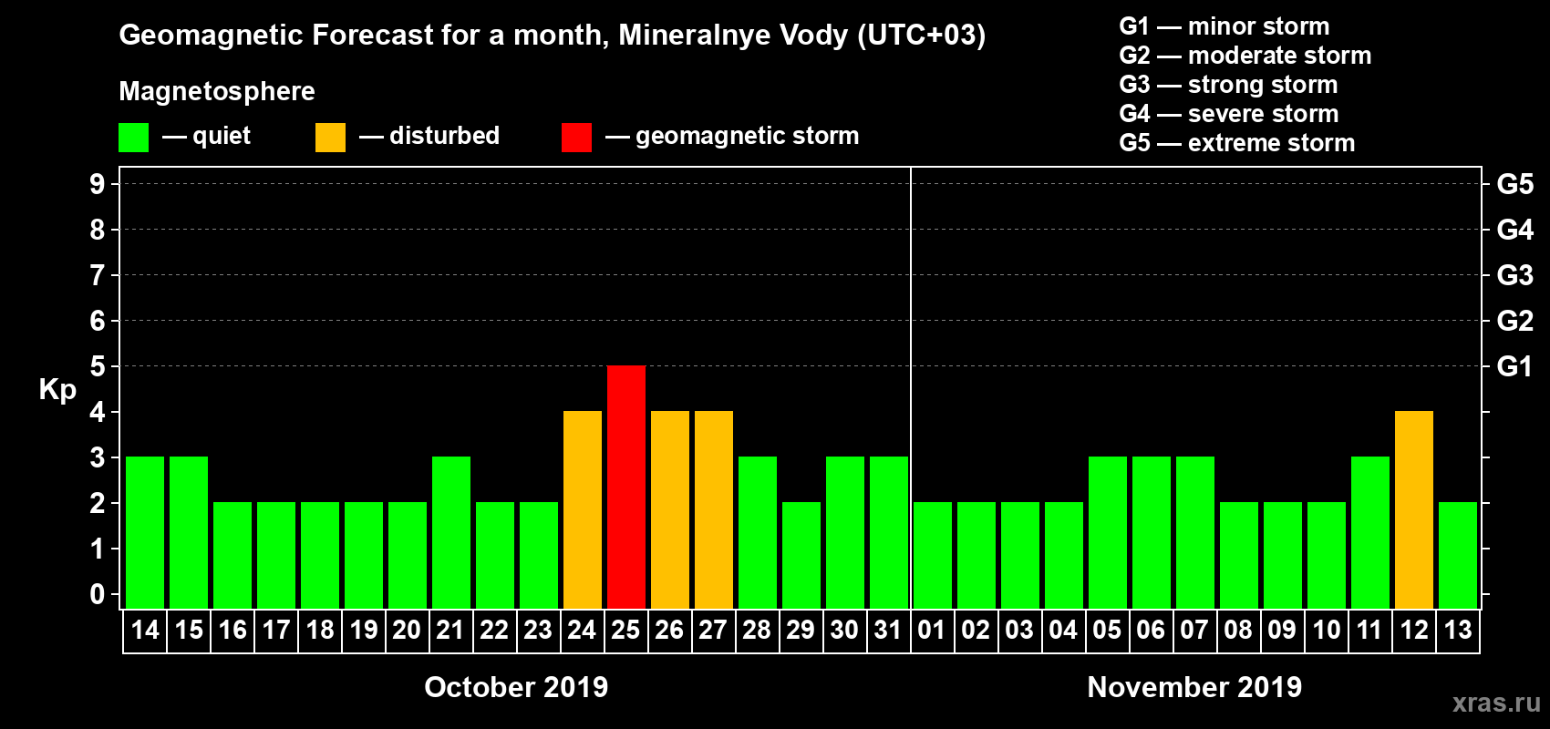 Forecast of the daily maximal value of geomagnetic index Kp for <b>1 month</b> (31 days) <b>from Oct 14, 2019 to Nov 13, 2019</b>
