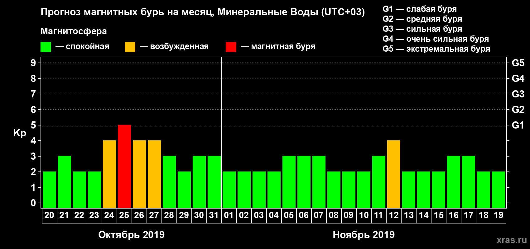 Прогноз максимального суточного геомагнитного индекса Kp на <b>1 месяц</b> (31 день) <b>с 20 октября по 19 ноября 2019 г</b>