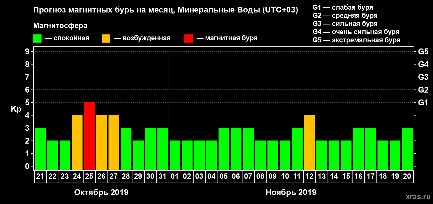 Прогноз максимального суточного геомагнитного индекса Kp на <b>1 месяц</b> (31 день) <b>с 21 октября по 20 ноября 2019 г</b>