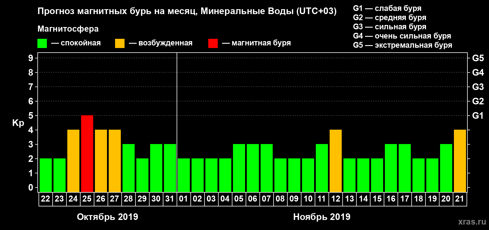 Прогноз максимального суточного геомагнитного индекса Kp на <b>1 месяц</b> (31 день) <b>с 22 октября по 21 ноября 2019 г</b>
