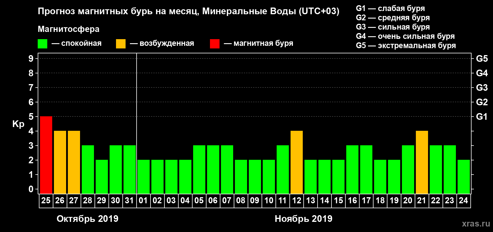 Прогноз максимального суточного геомагнитного индекса Kp на <b>1 месяц</b> (31 день) <b>с 25 октября по 24 ноября 2019 г</b>