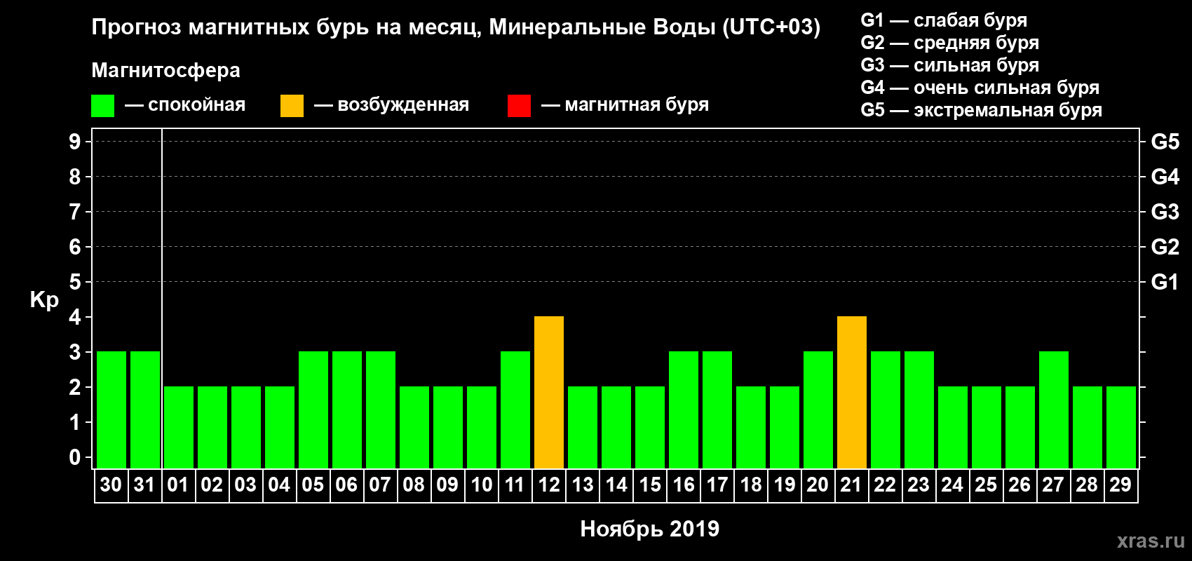 Прогноз максимального суточного геомагнитного индекса Kp на <b>1 месяц</b> (31 день) <b>с 30 октября по 29 ноября 2019 г</b>