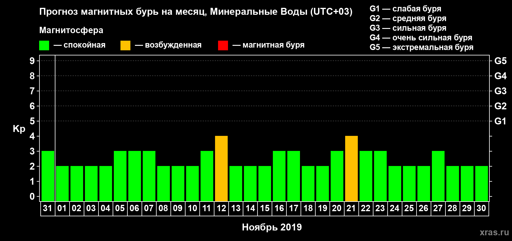 Прогноз максимального суточного геомагнитного индекса Kp на <b>1 месяц</b> (31 день) <b>с 31 октября по 30 ноября 2019 г</b>