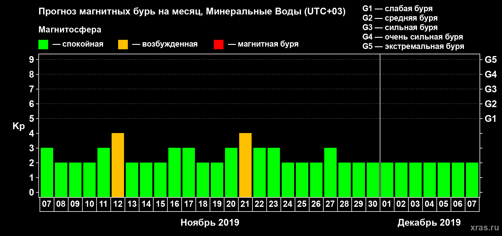 Прогноз максимального суточного геомагнитного индекса Kp на <b>1 месяц</b> (31 день) <b>с 07 ноября по 07 декабря 2019 г</b>
