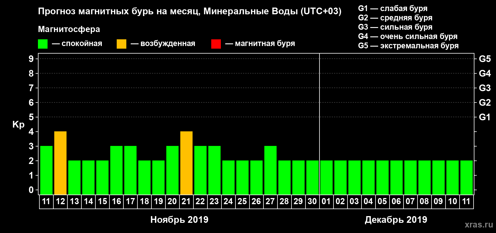 Прогноз максимального суточного геомагнитного индекса Kp на <b>1 месяц</b> (31 день) <b>с 11 ноября по 11 декабря 2019 г</b>