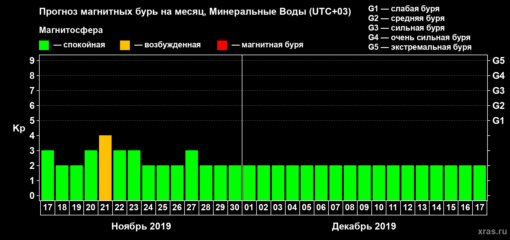 Прогноз максимального суточного геомагнитного индекса Kp на <b>1 месяц</b> (31 день) <b>с 17 ноября по 17 декабря 2019 г</b>