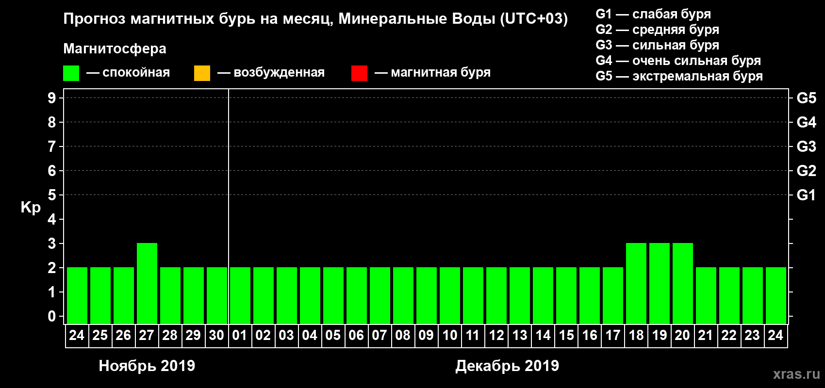 Прогноз максимального суточного геомагнитного индекса Kp на <b>1 месяц</b> (31 день) <b>с 24 ноября по 24 декабря 2019 г</b>