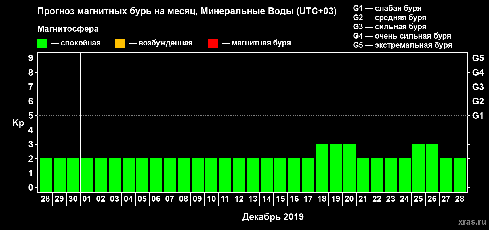 Прогноз максимального суточного геомагнитного индекса Kp на <b>1 месяц</b> (31 день) <b>с 28 ноября по 28 декабря 2019 г</b>