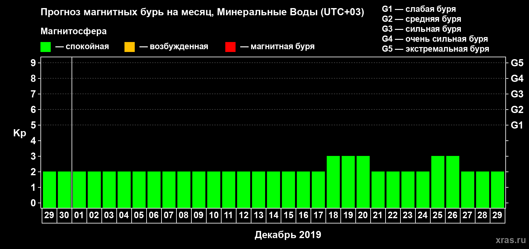Прогноз максимального суточного геомагнитного индекса Kp на <b>1 месяц</b> (31 день) <b>с 29 ноября по 29 декабря 2019 г</b>