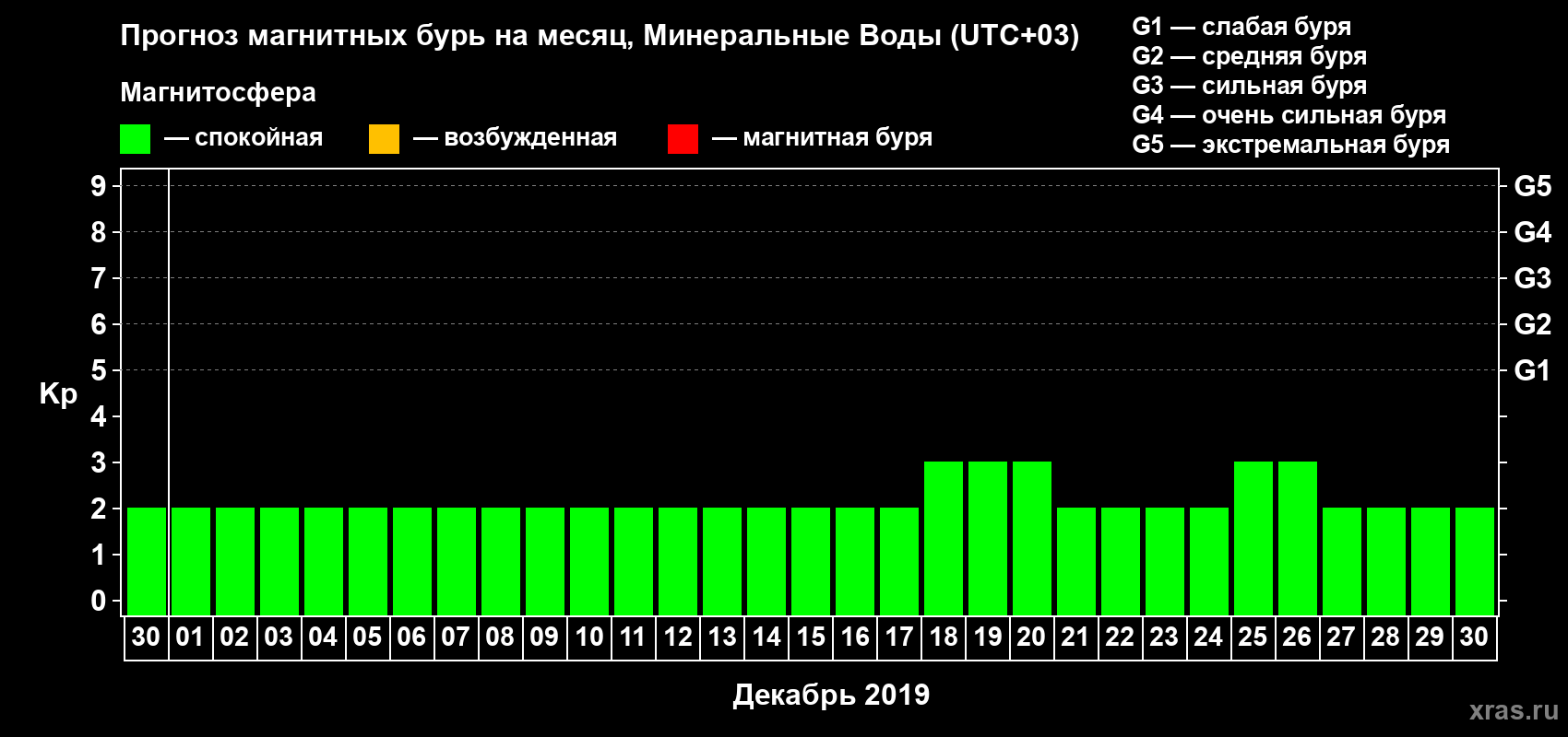 Прогноз максимального суточного геомагнитного индекса Kp на <b>1 месяц</b> (31 день) <b>с 30 ноября по 30 декабря 2019 г</b>