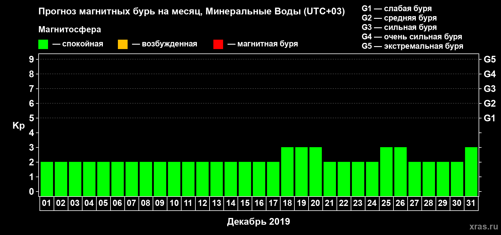 Прогноз максимального суточного геомагнитного индекса Kp на <b>1 месяц</b> (31 день) <b>с 01 декабря по 31 декабря 2019 г</b>