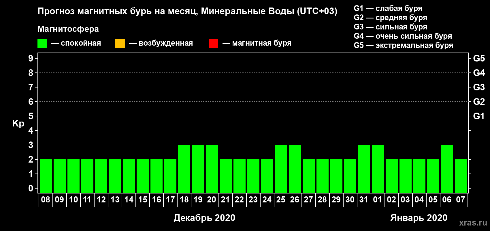 Прогноз максимального суточного геомагнитного индекса Kp на <b>1 месяц</b> (31 день) <b>с 08 декабря 2019 г по 07 января 2020 г</b>