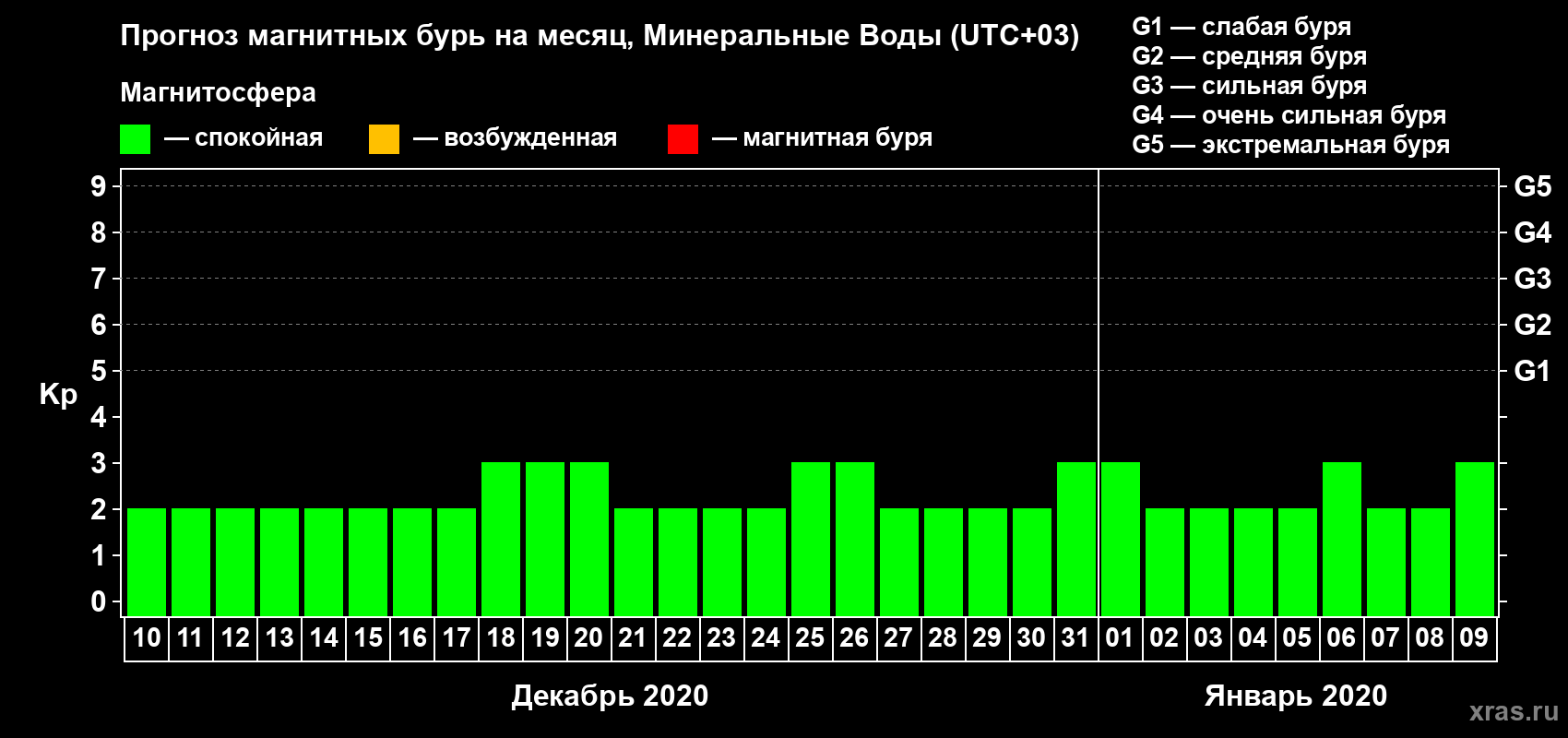 Прогноз максимального суточного геомагнитного индекса Kp на <b>1 месяц</b> (31 день) <b>с 10 декабря 2019 г по 09 января 2020 г</b>