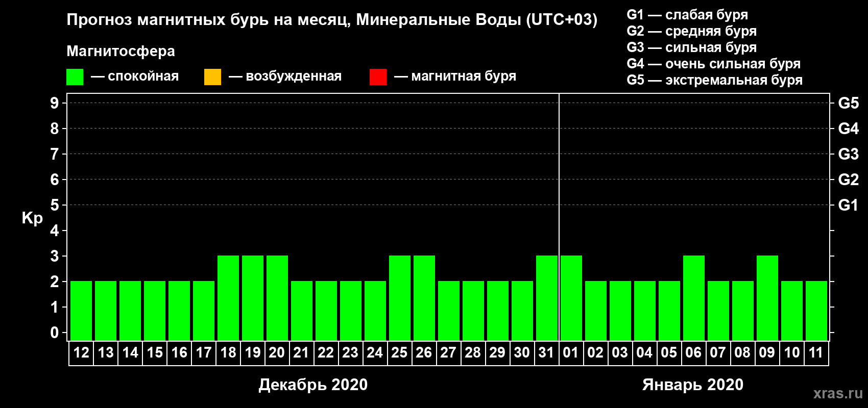 Прогноз максимального суточного геомагнитного индекса Kp на <b>1 месяц</b> (31 день) <b>с 12 декабря 2019 г по 11 января 2020 г</b>