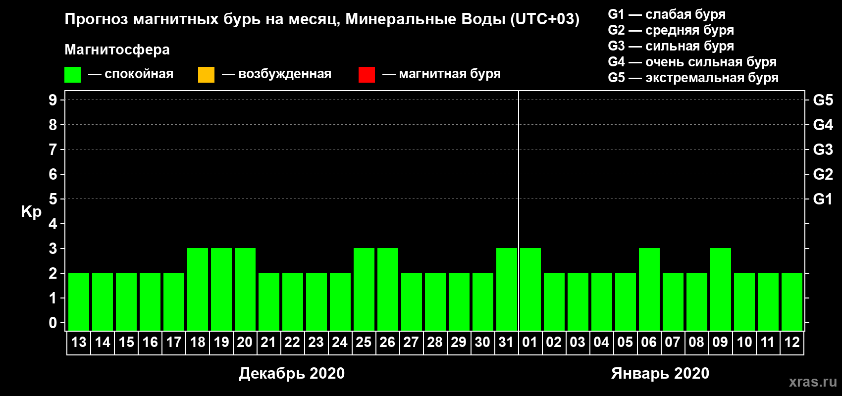 Прогноз максимального суточного геомагнитного индекса Kp на <b>1 месяц</b> (31 день) <b>с 13 декабря 2019 г по 12 января 2020 г</b>