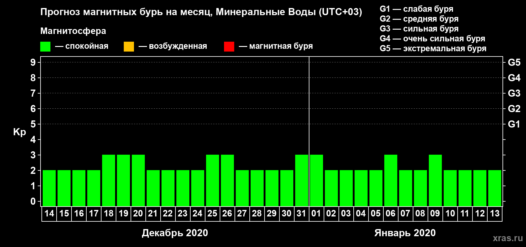 Прогноз максимального суточного геомагнитного индекса Kp на <b>1 месяц</b> (31 день) <b>с 14 декабря 2019 г по 13 января 2020 г</b>