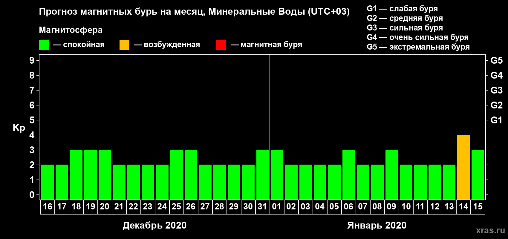 Прогноз максимального суточного геомагнитного индекса Kp на <b>1 месяц</b> (31 день) <b>с 16 декабря 2019 г по 15 января 2020 г</b>