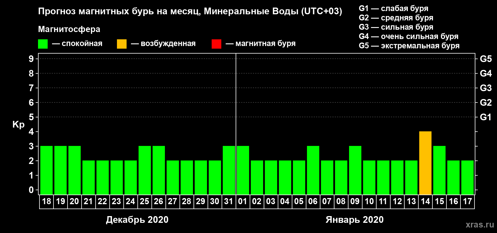 Прогноз максимального суточного геомагнитного индекса Kp на <b>1 месяц</b> (31 день) <b>с 18 декабря 2019 г по 17 января 2020 г</b>