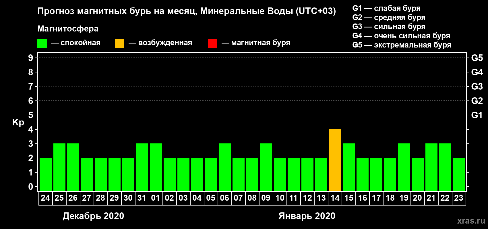 Прогноз максимального суточного геомагнитного индекса Kp на <b>1 месяц</b> (31 день) <b>с 24 декабря 2019 г по 23 января 2020 г</b>