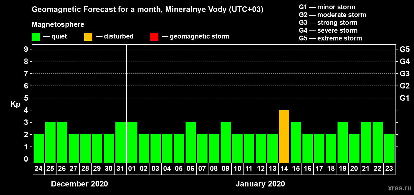 Forecast of the daily maximal value of geomagnetic index Kp for <b>1 month</b> (31 days) <b>from Dec 24, 2019 to Jan 23, 2020</b>