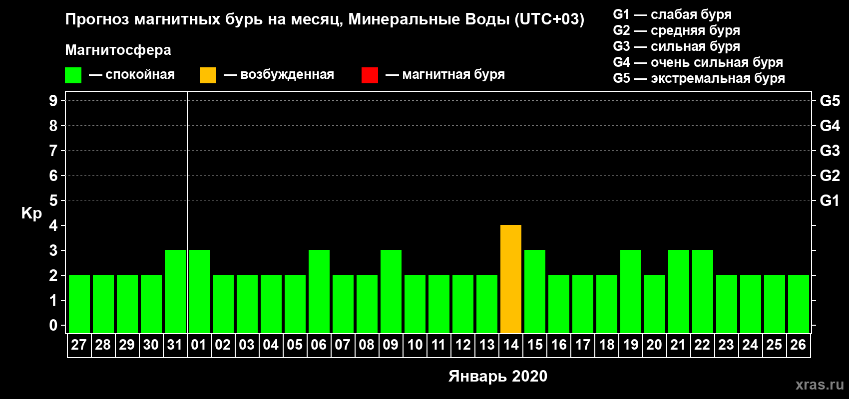 Прогноз максимального суточного геомагнитного индекса Kp на <b>1 месяц</b> (31 день) <b>с 27 декабря 2019 г по 26 января 2020 г</b>