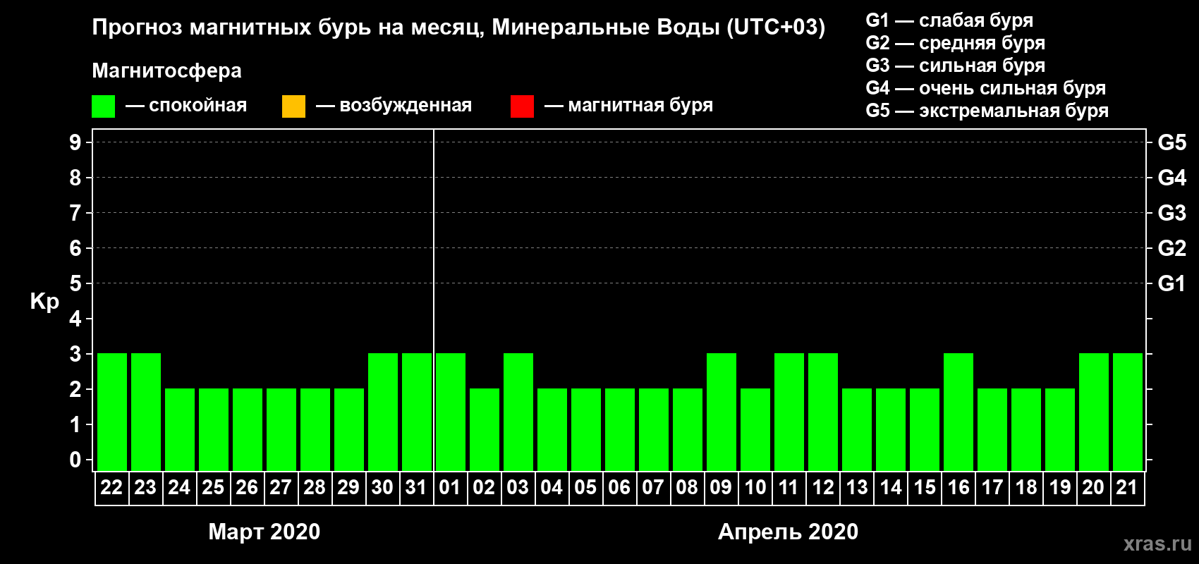 Прогноз максимального суточного геомагнитного индекса Kp на <b>1 месяц</b> (31 день) <b>с 22 марта по 21 апреля 2020 г</b>