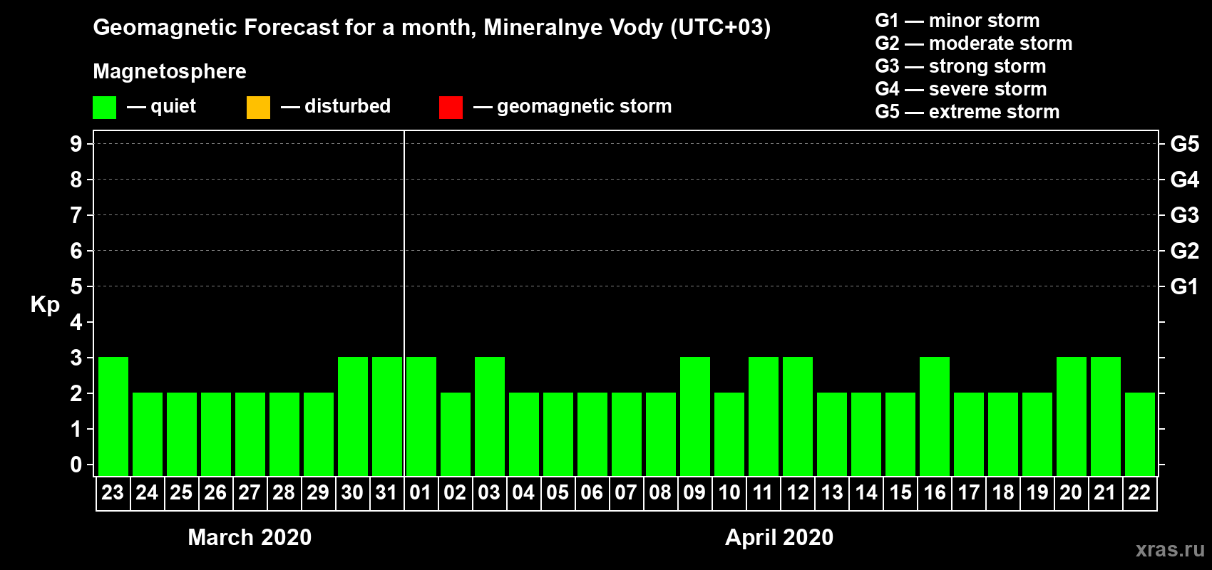 Forecast of the daily maximal value of geomagnetic index Kp for <b>1 month</b> (31 days) <b>from Mar 23, 2020 to Apr 22, 2020</b>