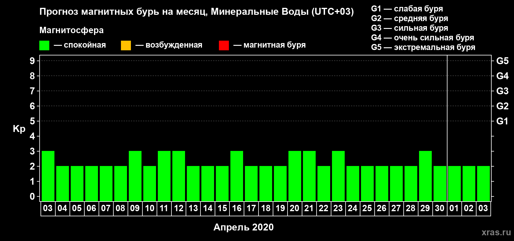 Прогноз максимального суточного геомагнитного индекса Kp на <b>1 месяц</b> (31 день) <b>с 03 апреля по 03 мая 2020 г</b>