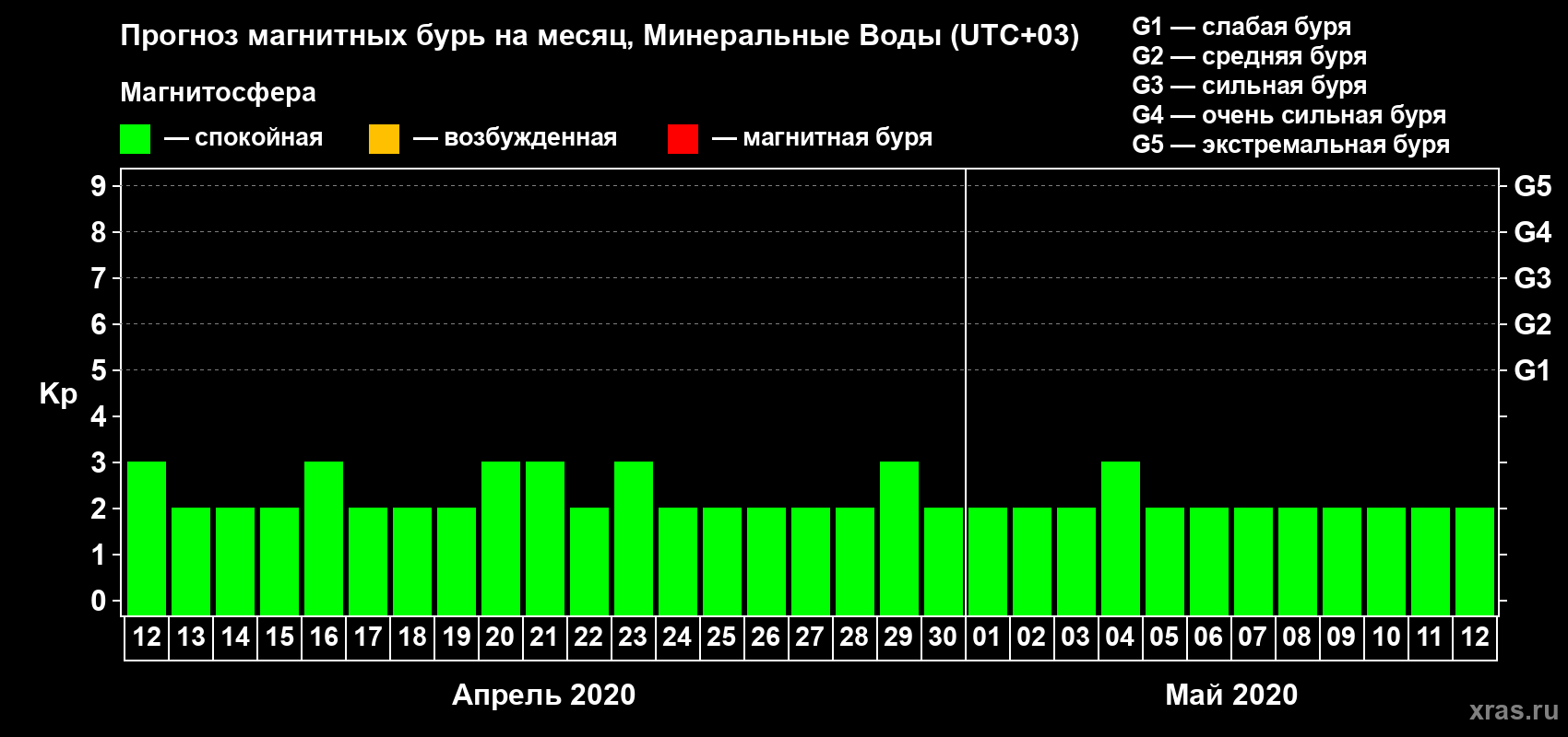 Прогноз максимального суточного геомагнитного индекса Kp на <b>1 месяц</b> (31 день) <b>с 12 апреля по 12 мая 2020 г</b>