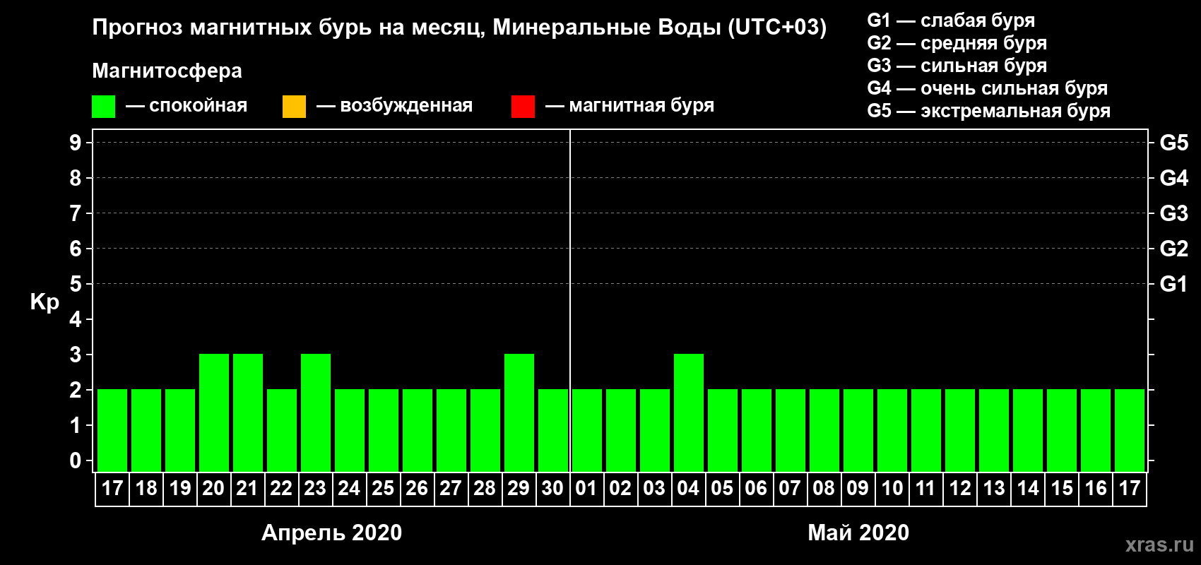 Прогноз максимального суточного геомагнитного индекса Kp на <b>1 месяц</b> (31 день) <b>с 17 апреля по 17 мая 2020 г</b>