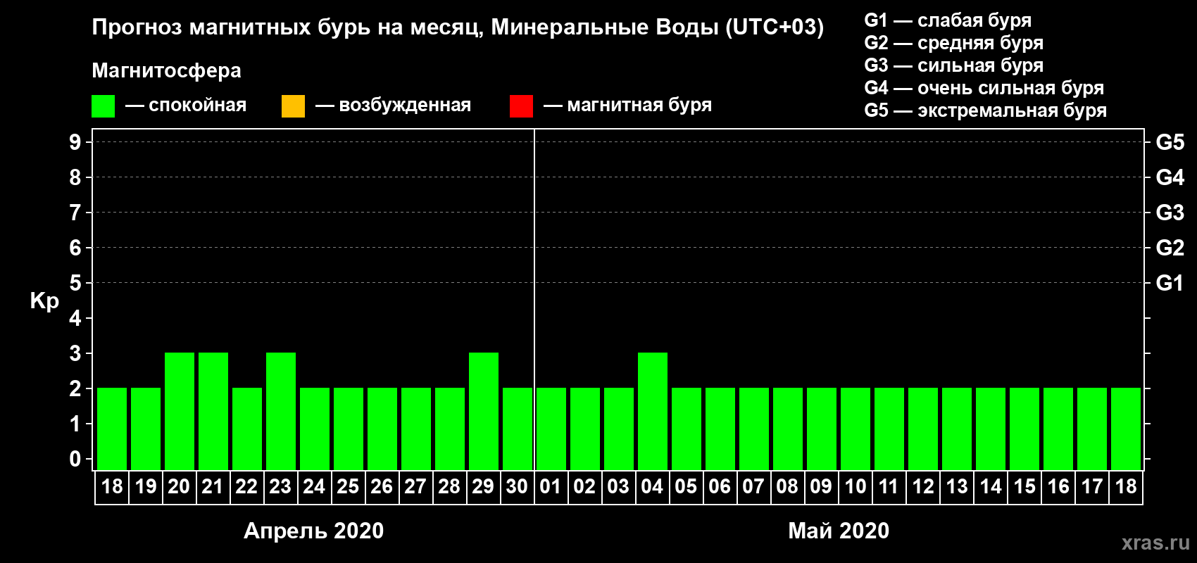 Прогноз максимального суточного геомагнитного индекса Kp на <b>1 месяц</b> (31 день) <b>с 18 апреля по 18 мая 2020 г</b>