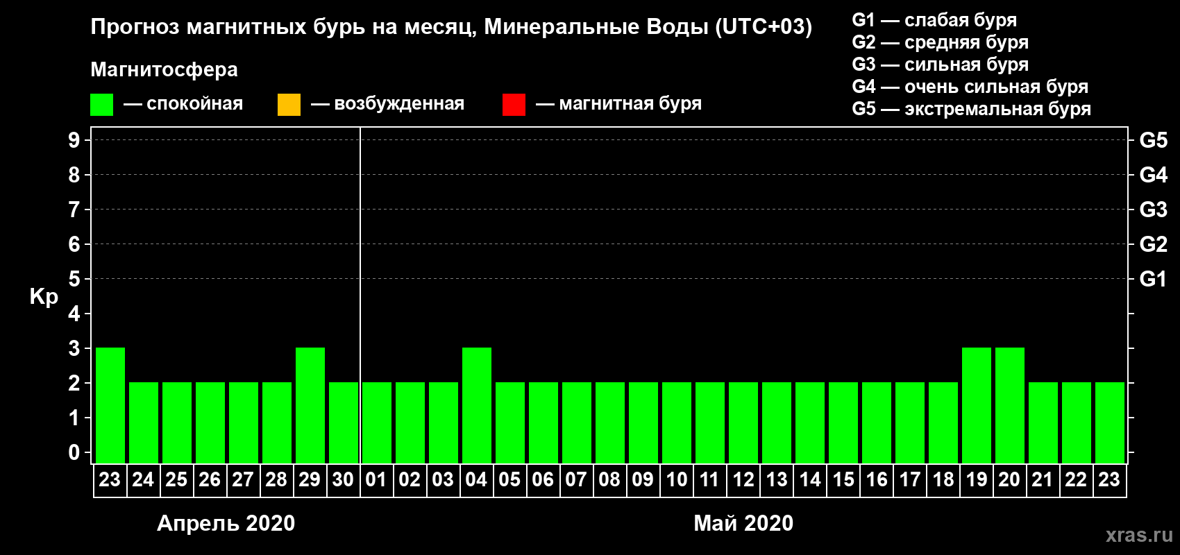 Прогноз максимального суточного геомагнитного индекса Kp на <b>1 месяц</b> (31 день) <b>с 23 апреля по 23 мая 2020 г</b>