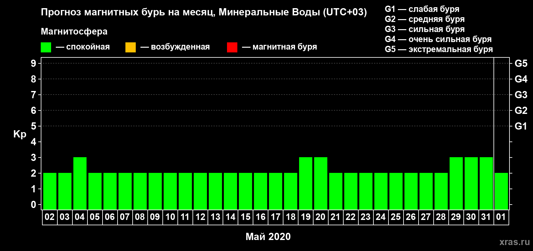 Прогноз максимального суточного геомагнитного индекса Kp на <b>1 месяц</b> (31 день) <b>с 02 мая по 01 июня 2020 г</b>