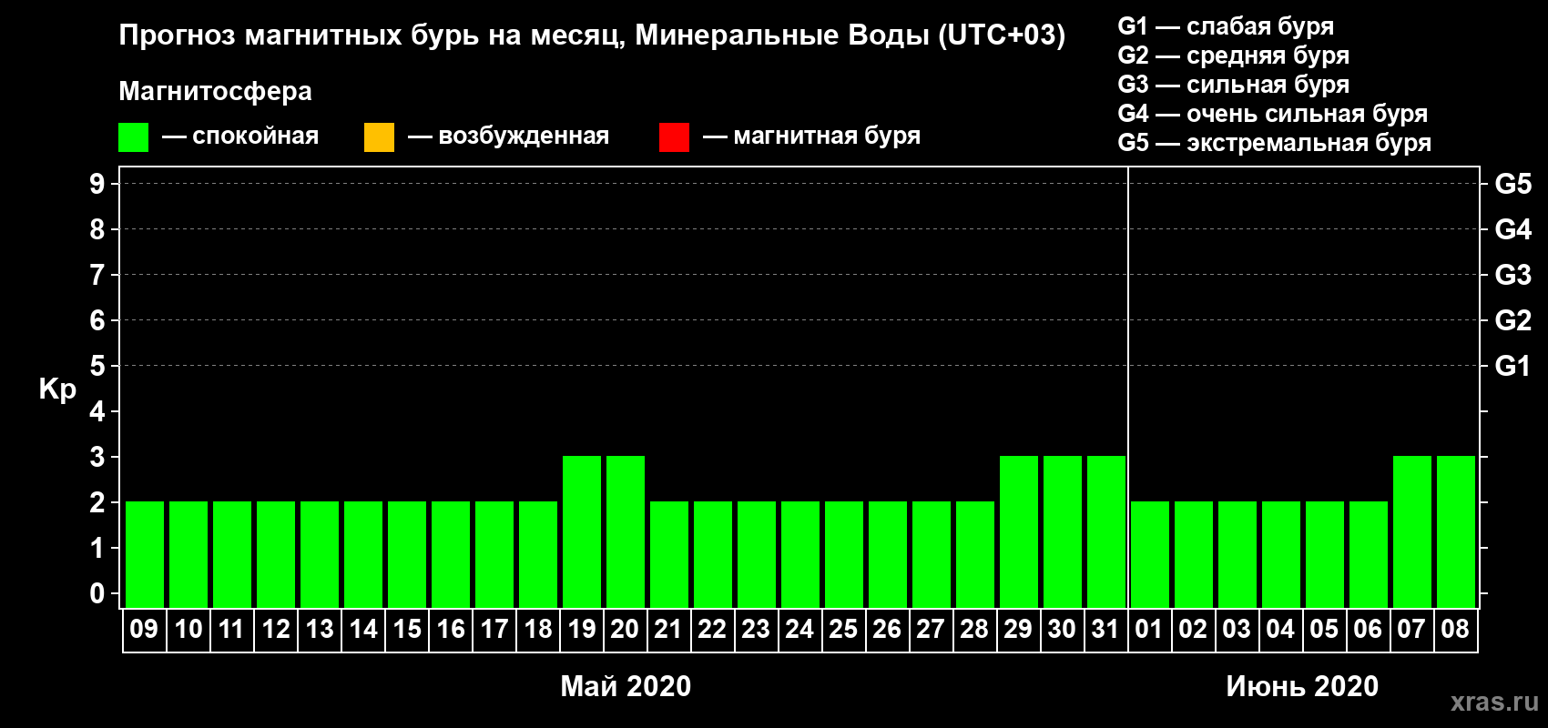 Прогноз максимального суточного геомагнитного индекса Kp на <b>1 месяц</b> (31 день) <b>с 09 мая по 08 июня 2020 г</b>