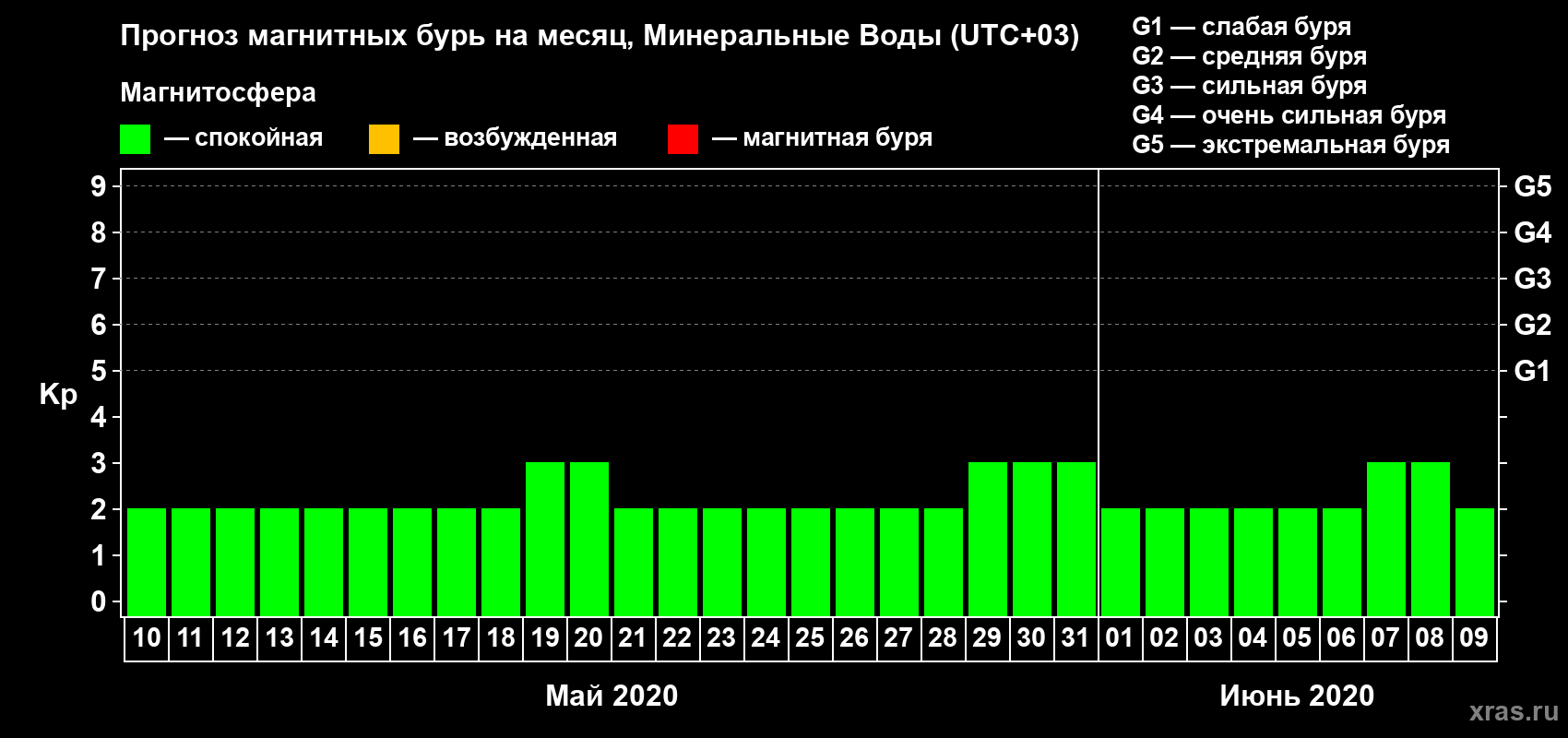 Прогноз максимального суточного геомагнитного индекса Kp на <b>1 месяц</b> (31 день) <b>с 10 мая по 09 июня 2020 г</b>