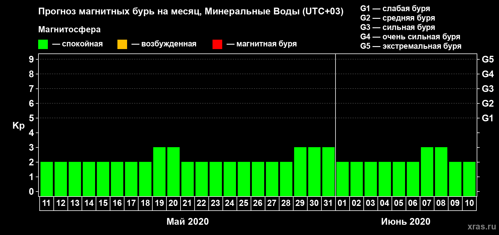 Прогноз максимального суточного геомагнитного индекса Kp на <b>1 месяц</b> (31 день) <b>с 11 мая по 10 июня 2020 г</b>