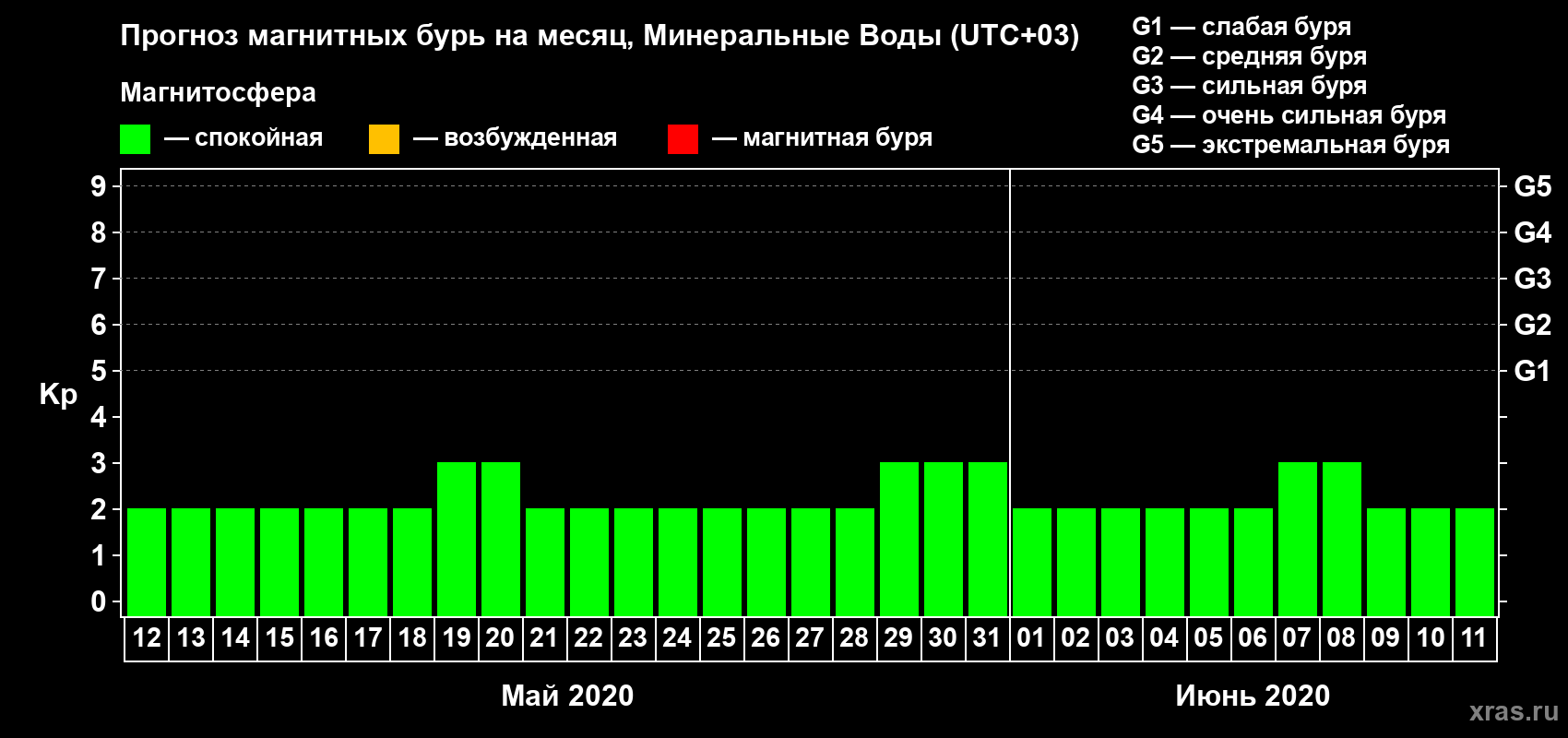 Прогноз максимального суточного геомагнитного индекса Kp на <b>1 месяц</b> (31 день) <b>с 12 мая по 11 июня 2020 г</b>