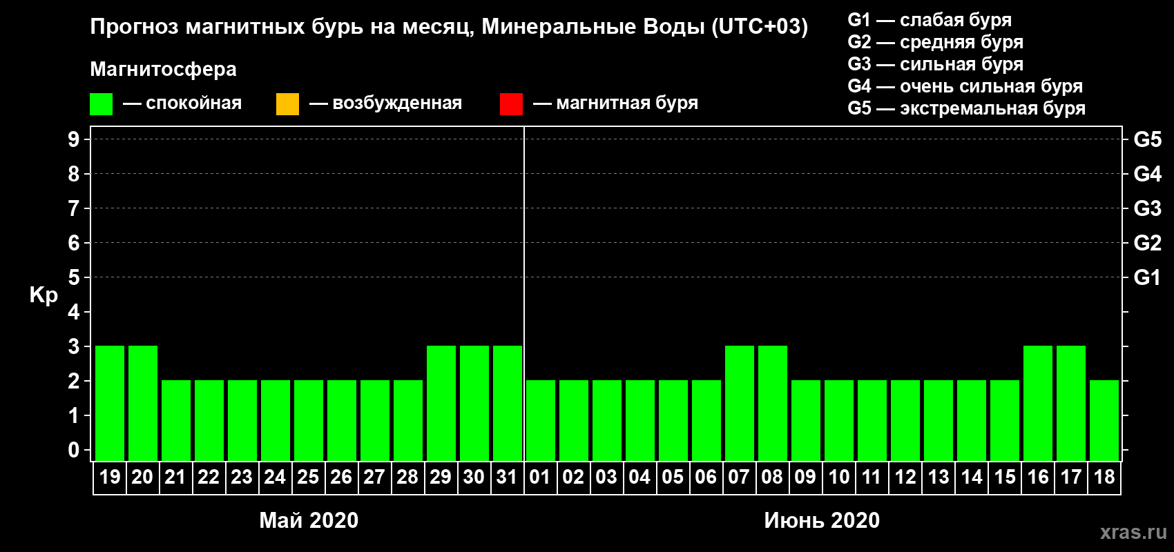 Прогноз максимального суточного геомагнитного индекса Kp на <b>1 месяц</b> (31 день) <b>с 19 мая по 18 июня 2020 г</b>