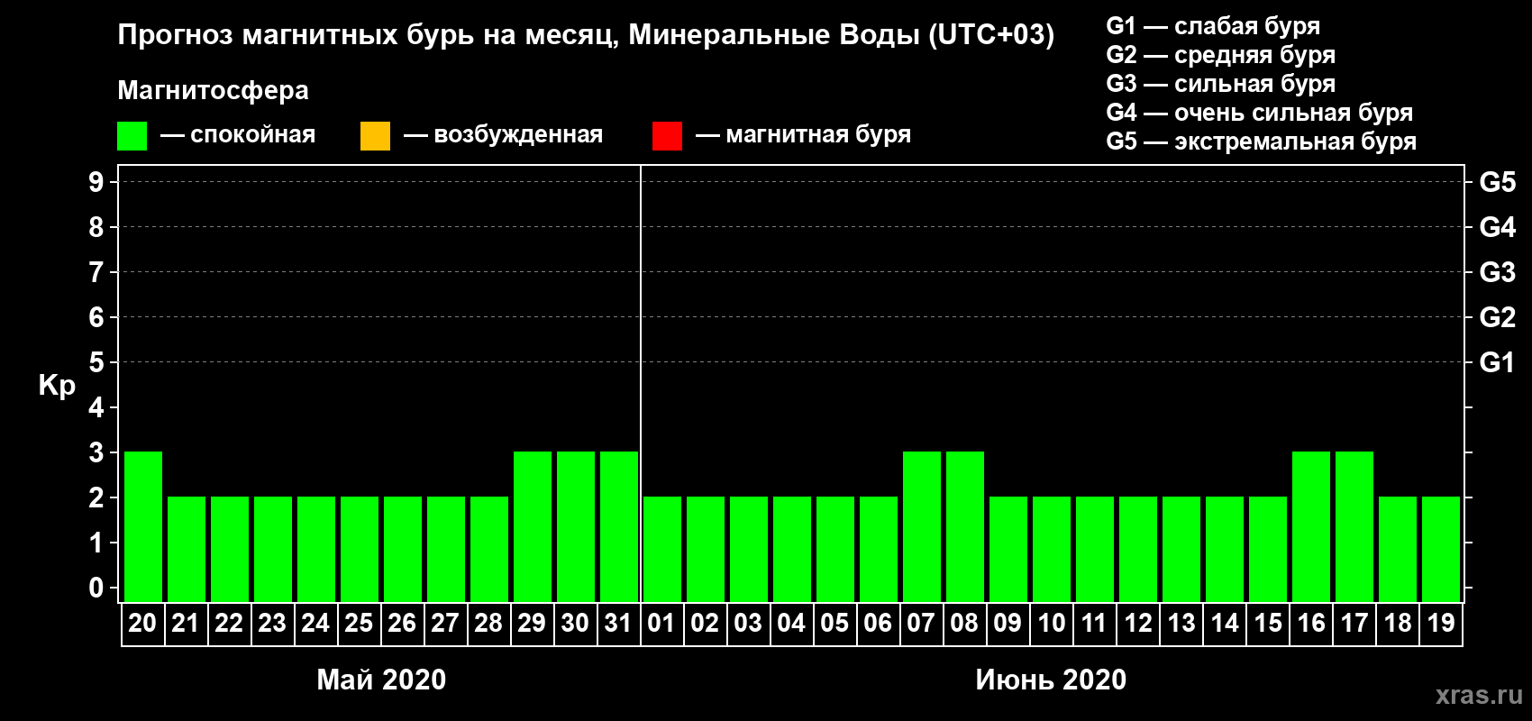 Прогноз максимального суточного геомагнитного индекса Kp на <b>1 месяц</b> (31 день) <b>с 20 мая по 19 июня 2020 г</b>