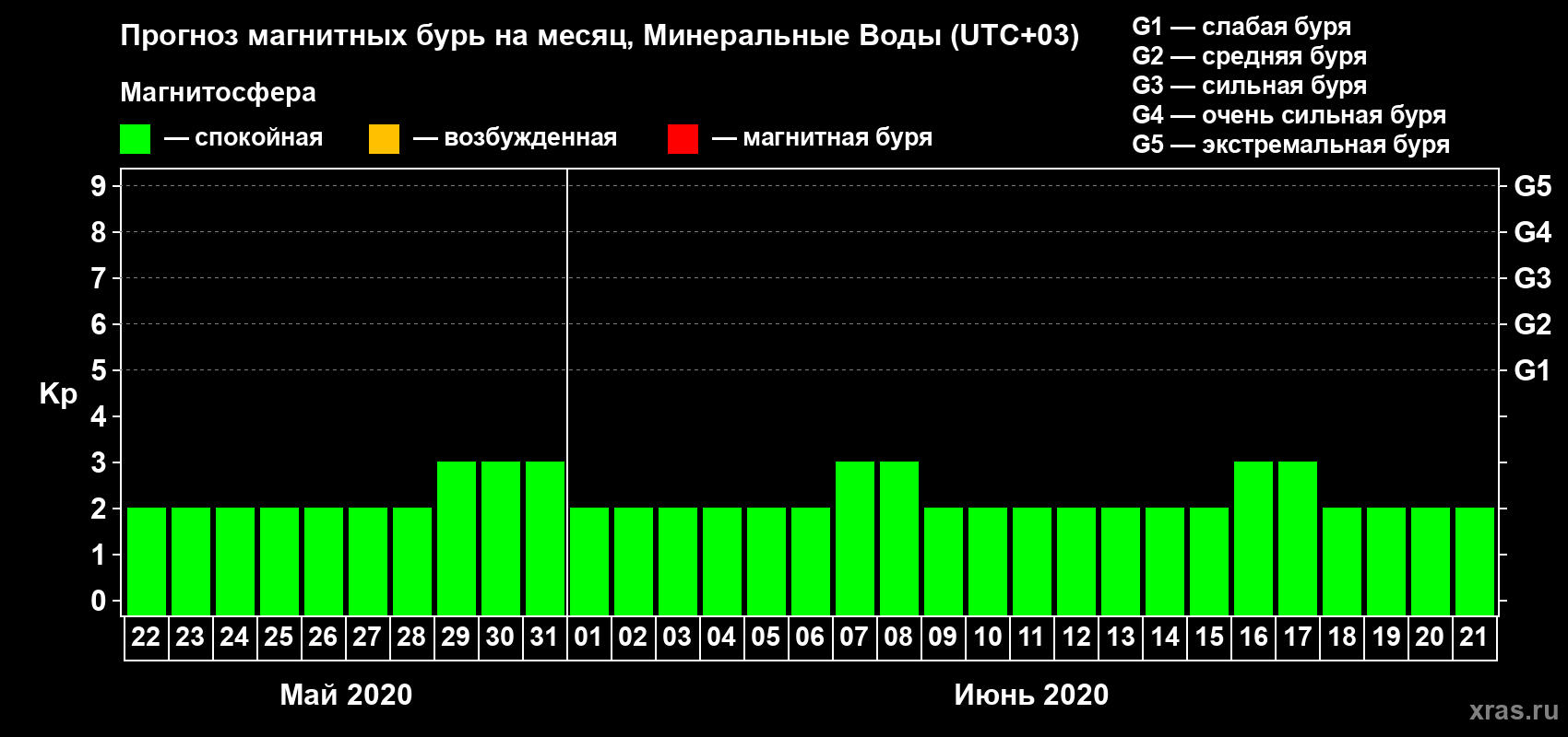 Прогноз максимального суточного геомагнитного индекса Kp на <b>1 месяц</b> (31 день) <b>с 22 мая по 21 июня 2020 г</b>